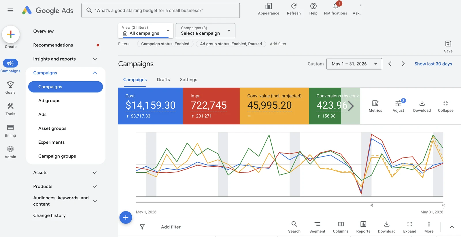 Google Ads report, after 60 days